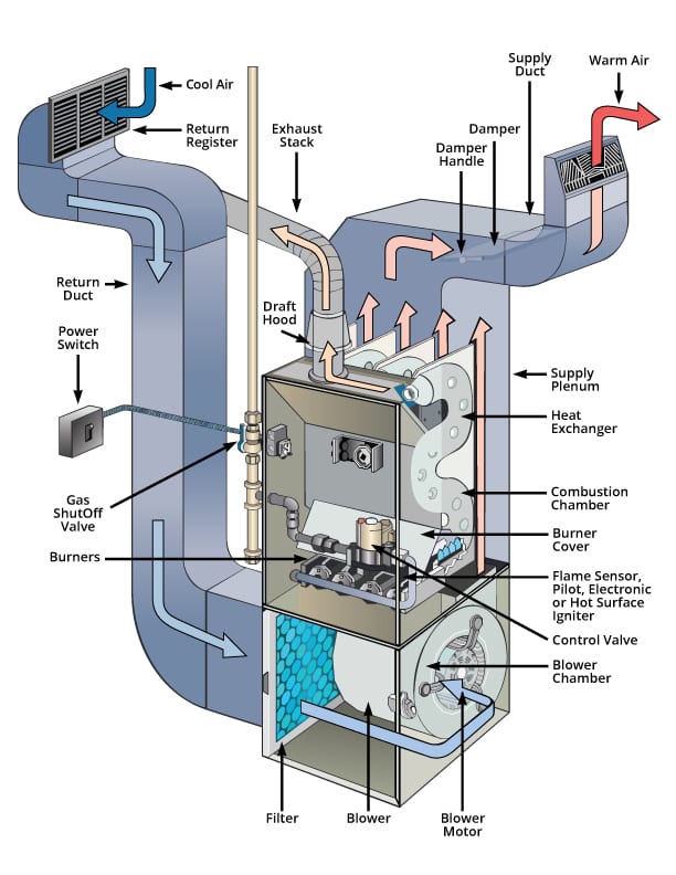 Anatomy of a Furnace