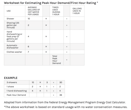 Worksheet for Estimating Peak Hour Energy/First Hour Rating