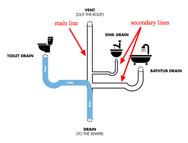 Tub drains slowly but snake won't get past a certain point in the pipe :  r/Plumbing