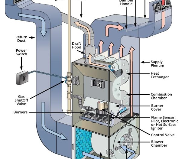 How Much Does it Cost to Repair a Furnace in Vancouver? - Call Ashton  Plumbing