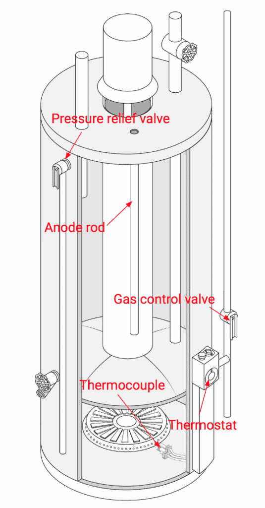 Diagram of a water heater with labeled parts: pressure relief valve, anode rod, gas control valve, thermocouple, and thermostat.