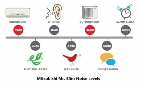 Infographic comparing noise levels: indoor unit 19dB, rustling leaves 20dB, whisper 30dB, bird chirp 44dB, outdoor unit 46dB, conversation 60dB, alarm clock 80dB.